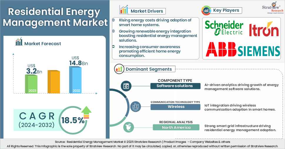 residential energy management market insights